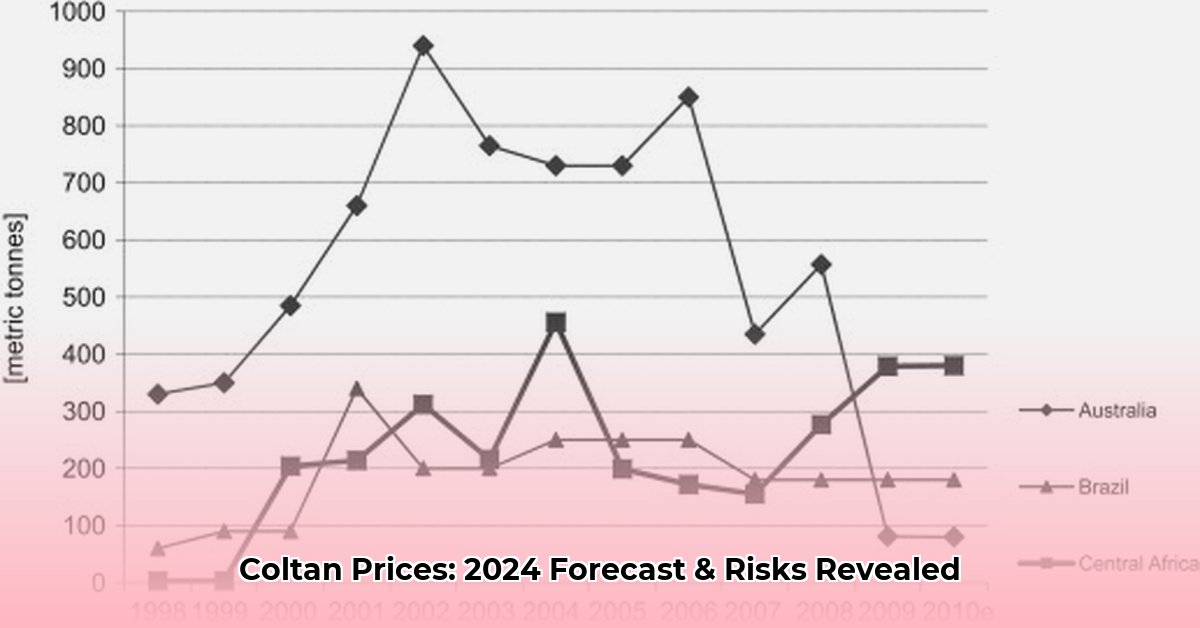 coltan-market-price